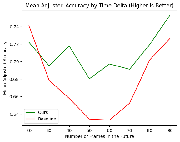 Adjusted Accuracy results across frame offsets