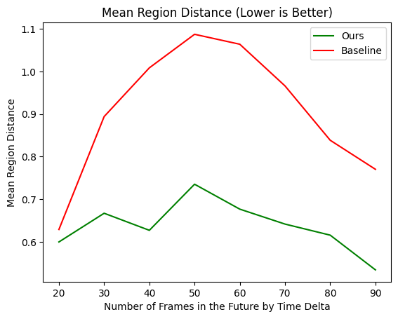 Average Region Distance results across frame offsets
